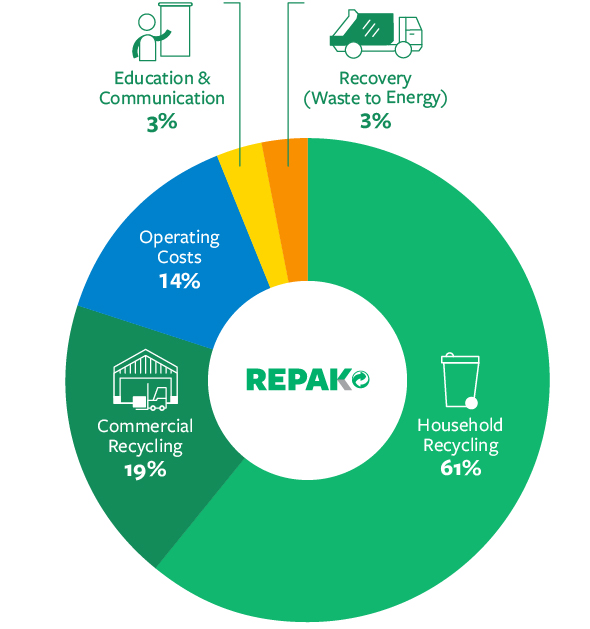 Repak Members fees contribution illustrated in pie chart format