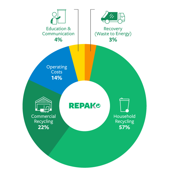 Pie chart explaining how Repak Members fees are spent