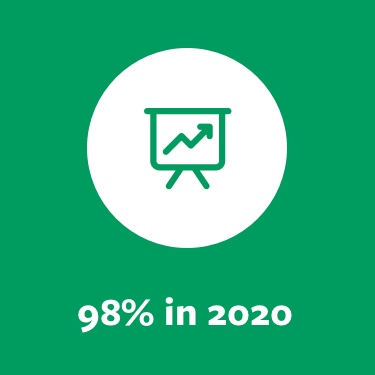 Helping to grow packaging recycling and recovery from under 15% in 1997 to an estimated 98% in 2020