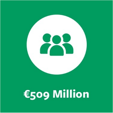 Repak Members have invested over €509 million to date