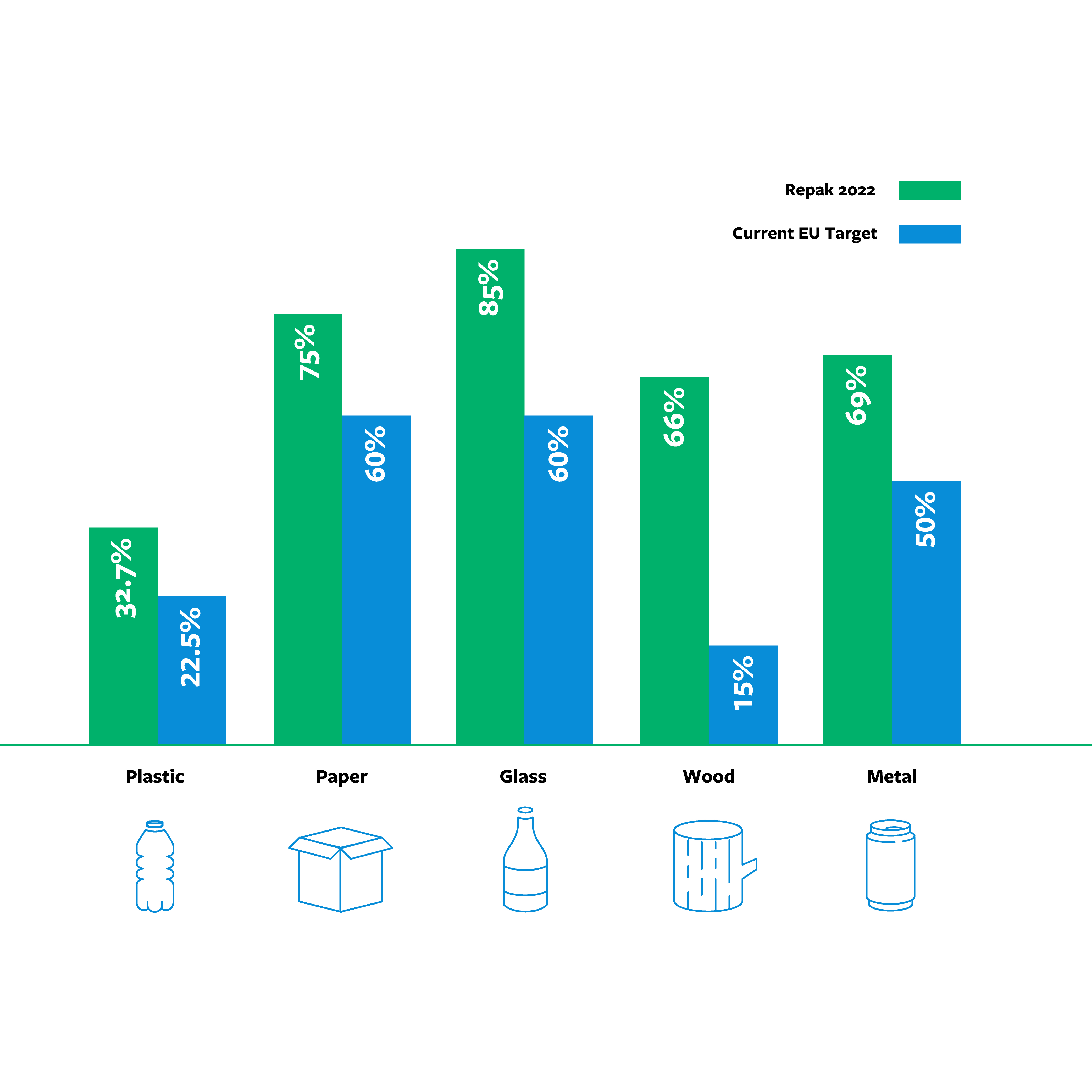 Recycling targets bar chart