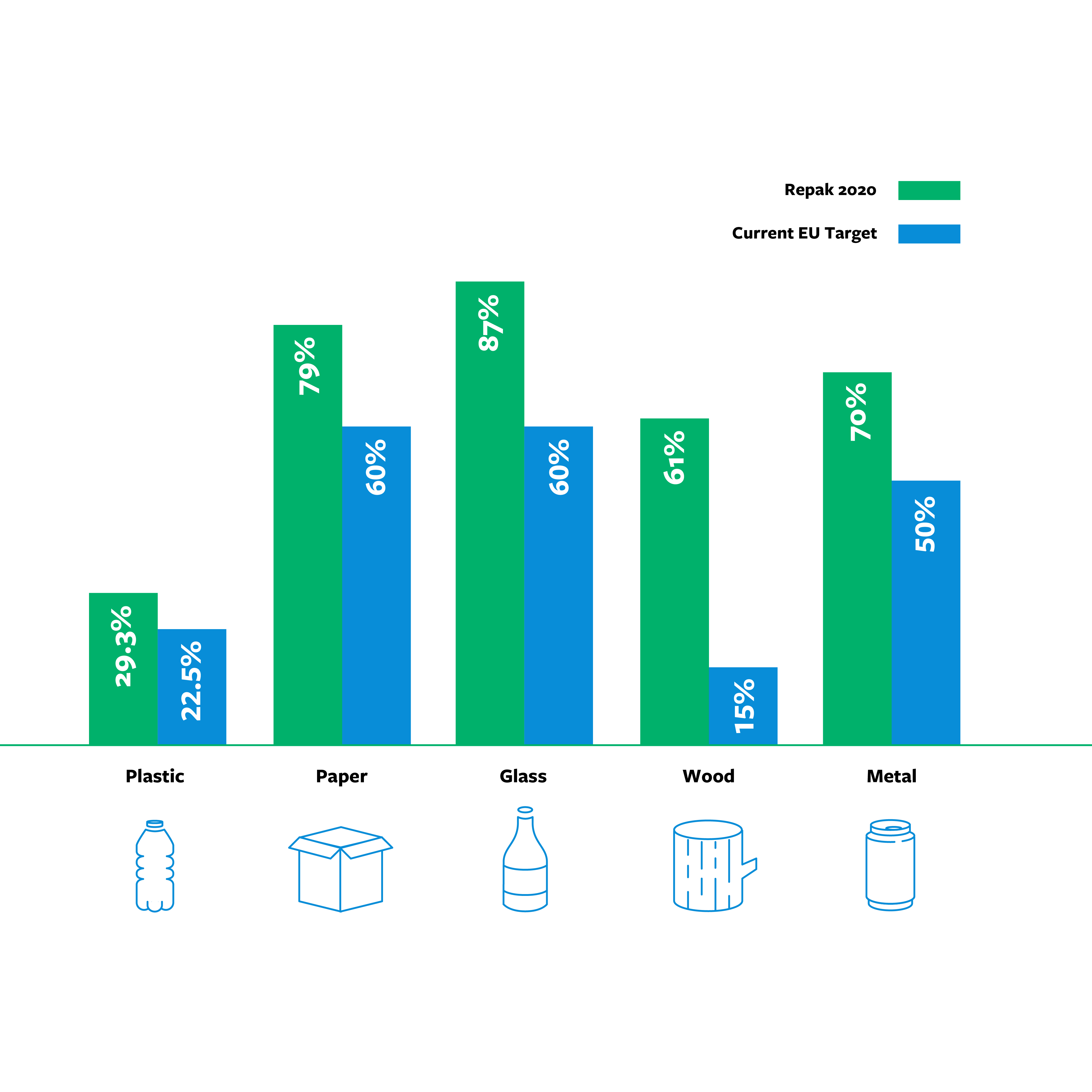 Recycling Targets Repak