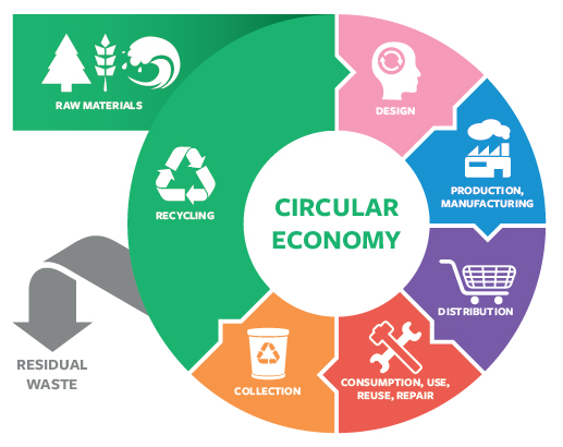 The EU circular economy package diagram.