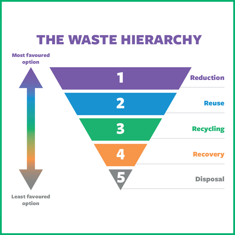 Waste hierarchy diagram