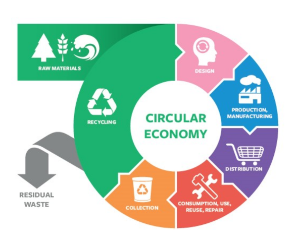 What is the Circular Economy?